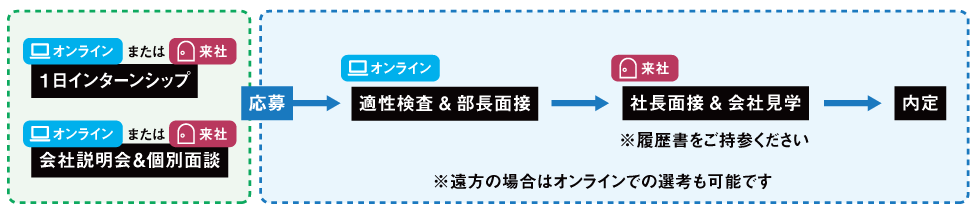 採用までの流れ